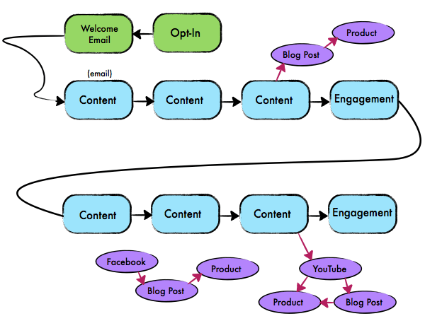 Learn how Kendall Matthews follows Pat Flynn's email marketing workflow